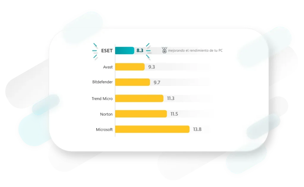 Gráfico que muestra cómo ESET tiene mejor rendimiento que otros antivirus como Avast, Bitdefender, Trend Micro, Norton y Microsoft